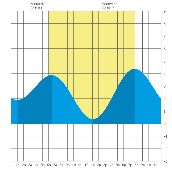 Tide chart for Cuyler Harbor on 2025/05/06
