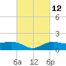 Tide chart for Cypremort Point, Louisiana on 2021/03/12