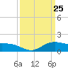 Tide chart for Cypremort Point, Louisiana on 2021/03/25