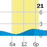 Tide chart for Cypremort Point, Louisiana on 2021/04/21