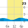 Tide chart for Cypremort Point, Louisiana on 2021/04/23