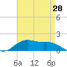 Tide chart for Cypremort Point, Louisiana on 2021/04/28