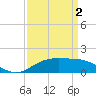 Tide chart for Cypremort Point, Louisiana on 2021/04/2