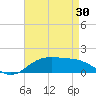 Tide chart for Cypremort Point, Louisiana on 2021/04/30
