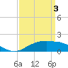Tide chart for Cypremort Point, Louisiana on 2021/04/3
