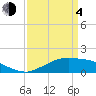 Tide chart for Cypremort Point, Louisiana on 2021/04/4