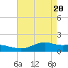 Tide chart for Cypremort Point, Louisiana on 2021/05/20