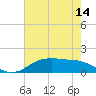 Tide chart for Cypremort Point, Louisiana on 2021/06/14
