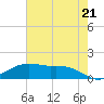Tide chart for Cypremort Point, Louisiana on 2021/06/21