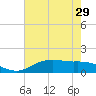 Tide chart for Cypremort Point, Louisiana on 2021/06/29