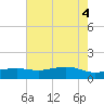 Tide chart for Cypremort Point, Louisiana on 2021/06/4