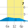 Tide chart for Cypremort Point, Louisiana on 2021/06/7