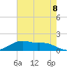 Tide chart for Cypremort Point, Louisiana on 2021/06/8
