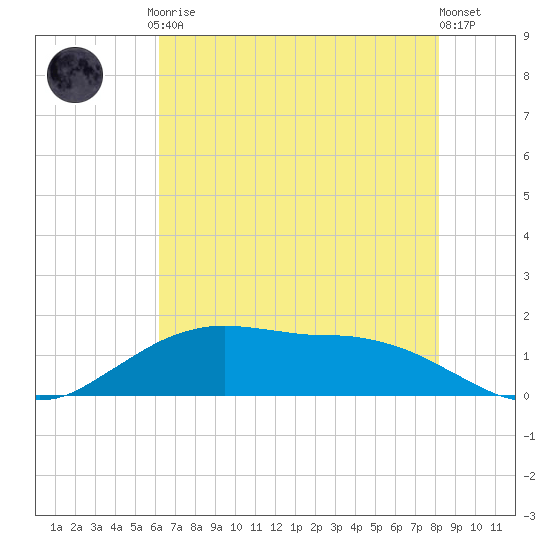 Tide Chart for 2021/07/9