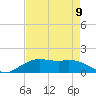 Tide chart for Cypremort Point, Louisiana on 2021/08/9