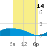 Tide chart for Cypremort Point, Louisiana on 2021/09/14