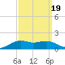Tide chart for Cypremort Point, Louisiana on 2021/09/19