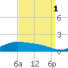 Tide chart for Cypremort Point, Louisiana on 2021/09/1