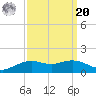 Tide chart for Cypremort Point, Louisiana on 2021/09/20