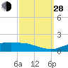 Tide chart for Cypremort Point, Louisiana on 2021/09/28