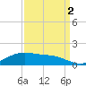 Tide chart for Cypremort Point, Louisiana on 2021/09/2