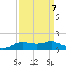 Tide chart for Cypremort Point, Louisiana on 2021/09/7