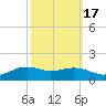 Tide chart for Cypremort Point, Louisiana on 2021/10/17