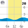 Tide chart for Cypremort Point, Louisiana on 2021/10/20
