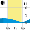 Tide chart for Cypremort Point, Louisiana on 2021/11/11