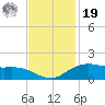Tide chart for Cypremort Point, Louisiana on 2021/11/19
