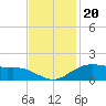 Tide chart for Cypremort Point, Louisiana on 2021/11/20