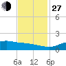 Tide chart for Cypremort Point, Louisiana on 2021/11/27