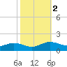 Tide chart for Cypremort Point, Louisiana on 2021/11/2