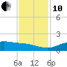Tide chart for Cypremort Point, Louisiana on 2021/12/10