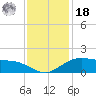 Tide chart for Cypremort Point, Louisiana on 2021/12/18