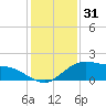 Tide chart for Cypremort Point, Louisiana on 2021/12/31