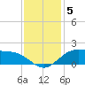 Tide chart for Cypremort Point, Louisiana on 2021/12/5
