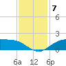Tide chart for Cypremort Point, Louisiana on 2021/12/7