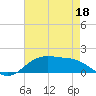Tide chart for Cypremort Point, Louisiana on 2022/05/18