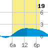 Tide chart for Cypremort Point, Louisiana on 2022/05/19