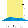 Tide chart for Cypremort Point, Louisiana on 2022/05/1