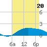 Tide chart for Cypremort Point, Louisiana on 2022/05/20