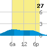 Tide chart for Cypremort Point, Louisiana on 2022/05/27
