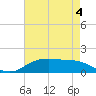 Tide chart for Cypremort Point, Louisiana on 2022/05/4
