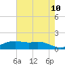 Tide chart for Cypremort Point, Louisiana on 2022/06/10