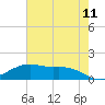 Tide chart for Cypremort Point, Louisiana on 2022/06/11