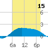 Tide chart for Cypremort Point, Louisiana on 2022/06/15