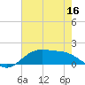 Tide chart for Cypremort Point, Louisiana on 2022/06/16