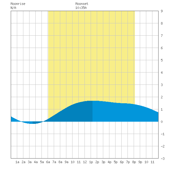 Tide Chart for 2022/06/18