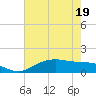 Tide chart for Cypremort Point, Louisiana on 2022/06/19